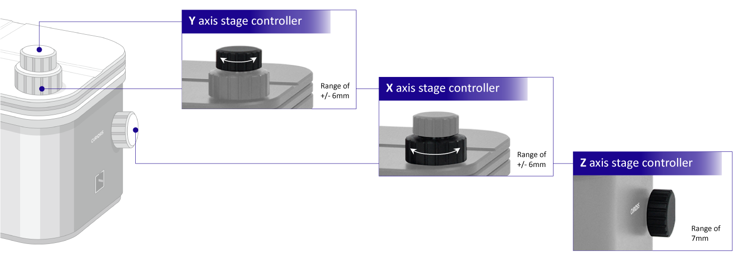 Precise stage controller