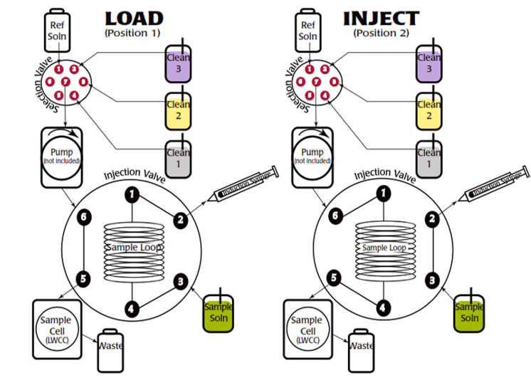 LWCC Injection System Setup