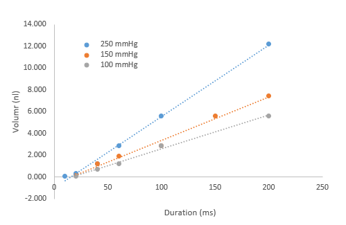 Stretch channel data