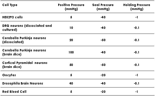 Making seal parameters for different cell types. 