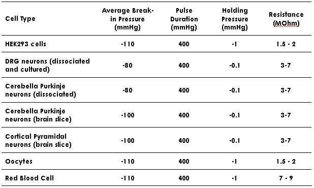 Break-in parameters for different cell types. 