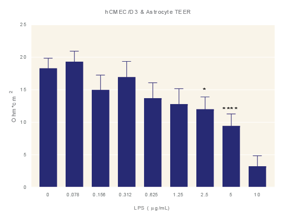 Figure 4: LPS increases BBB permeability. Impact of LPS.