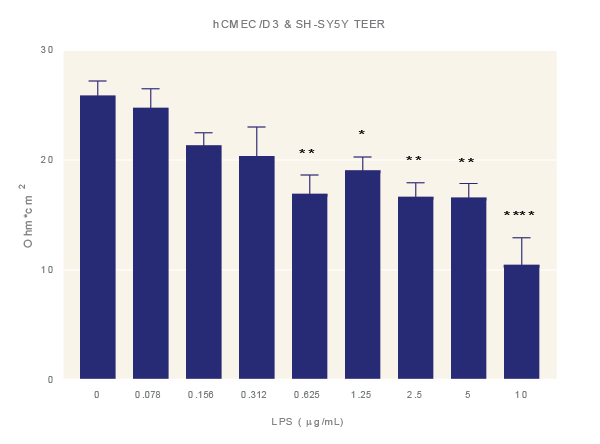 Figure 4: LPS increases BBB permeability. Impact of LPS.