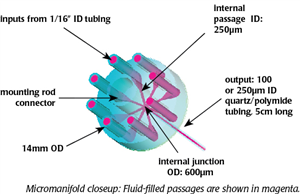 Micromanifold